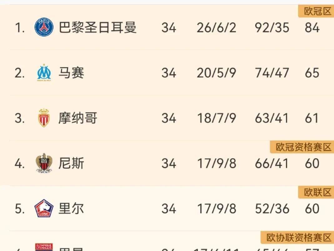 摩纳哥主场击败梅斯，积分榜得利