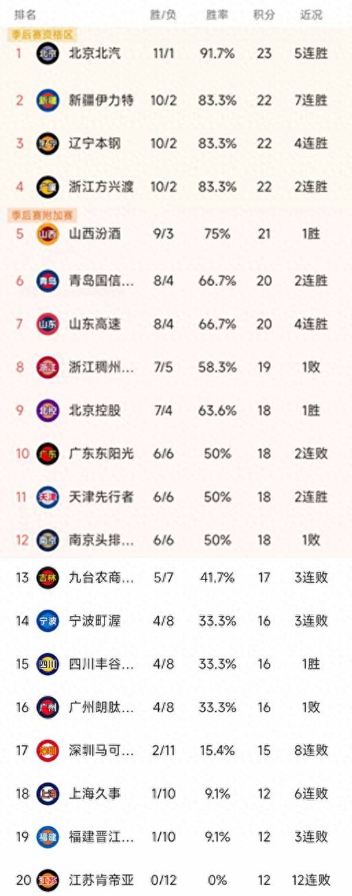 新疆队豪取八连胜，稳居积分榜首位置