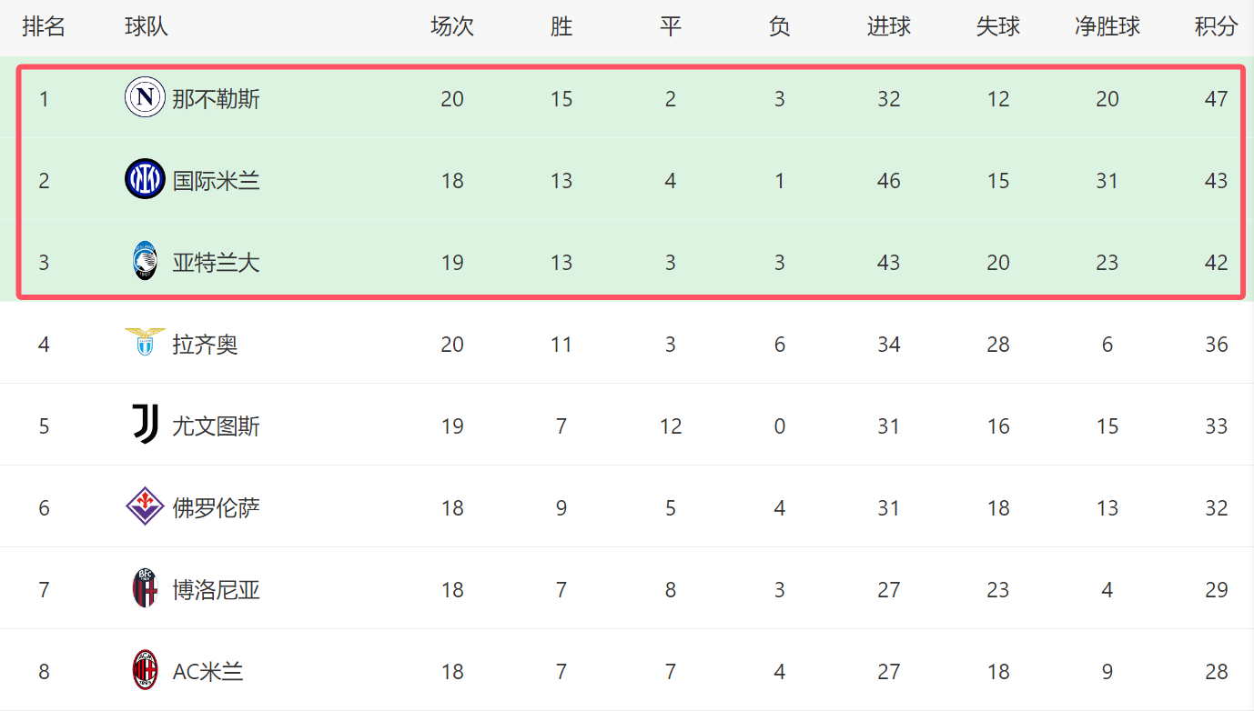 意甲直播！那不勒斯主场1-0险胜佛罗伦萨，领跑积分榜
