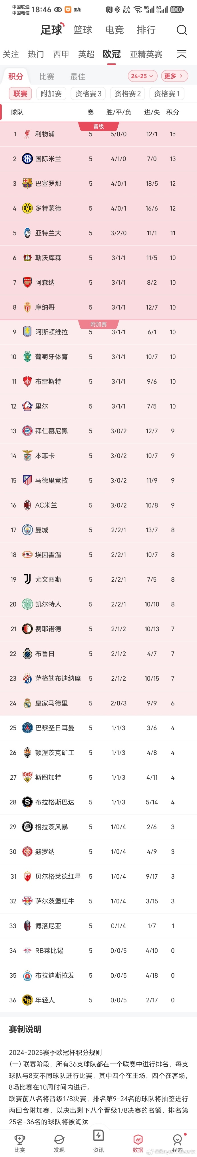 莱比锡客场惊险获胜，稳固欧战资格
