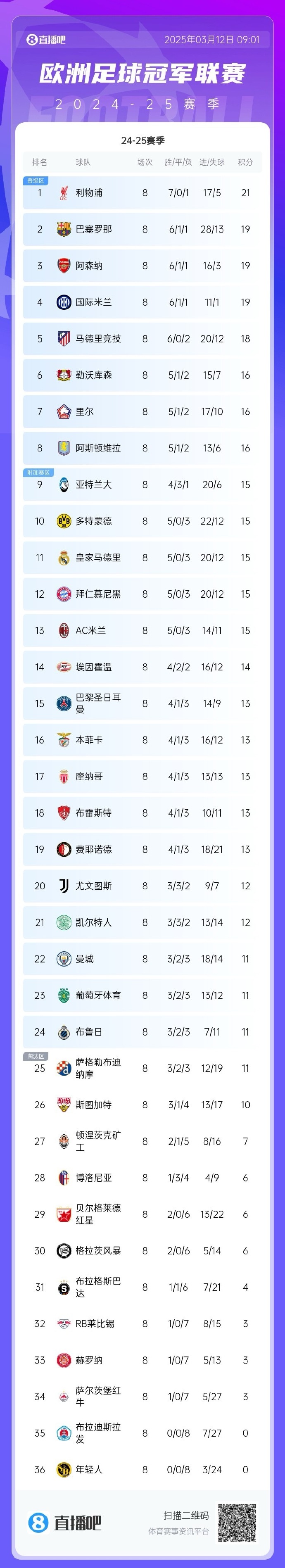 利物浦逆袭战胜桑德兰，榜首位置稳固