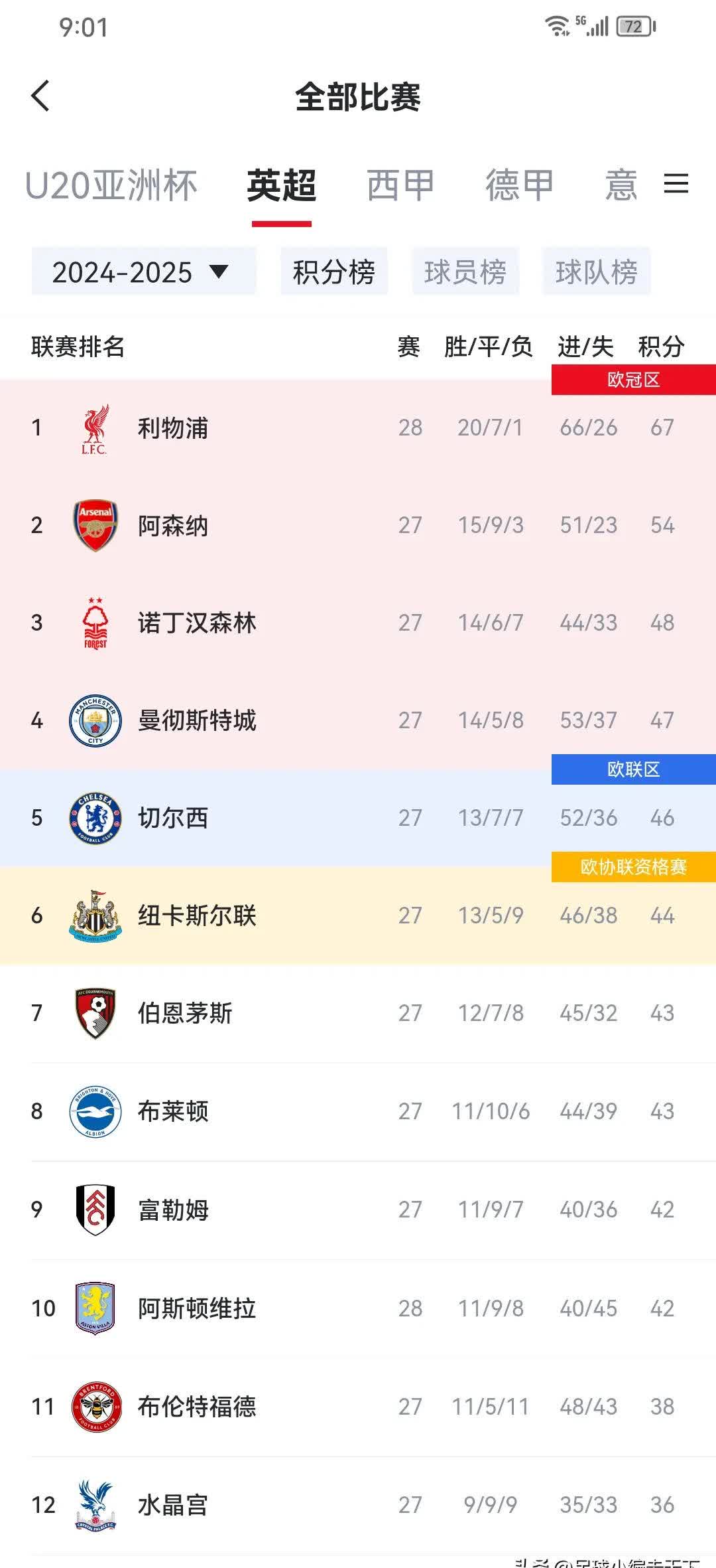 利物浦逆袭战胜桑德兰，榜首位置稳固