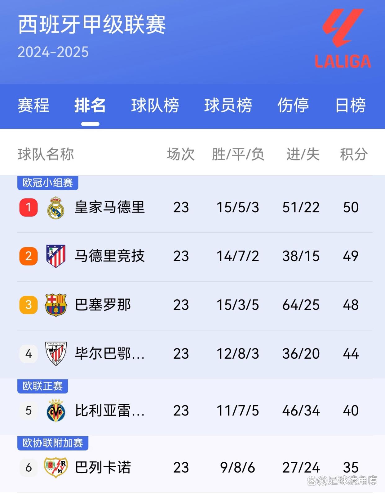 西甲新赛季开幕比赛对阵冠军杯冠军