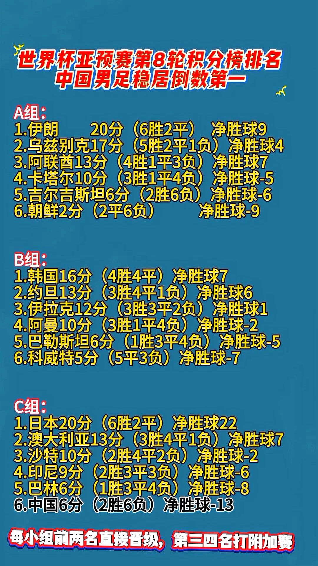 实力碾压对手，国家队领跑积分榜继续强势
