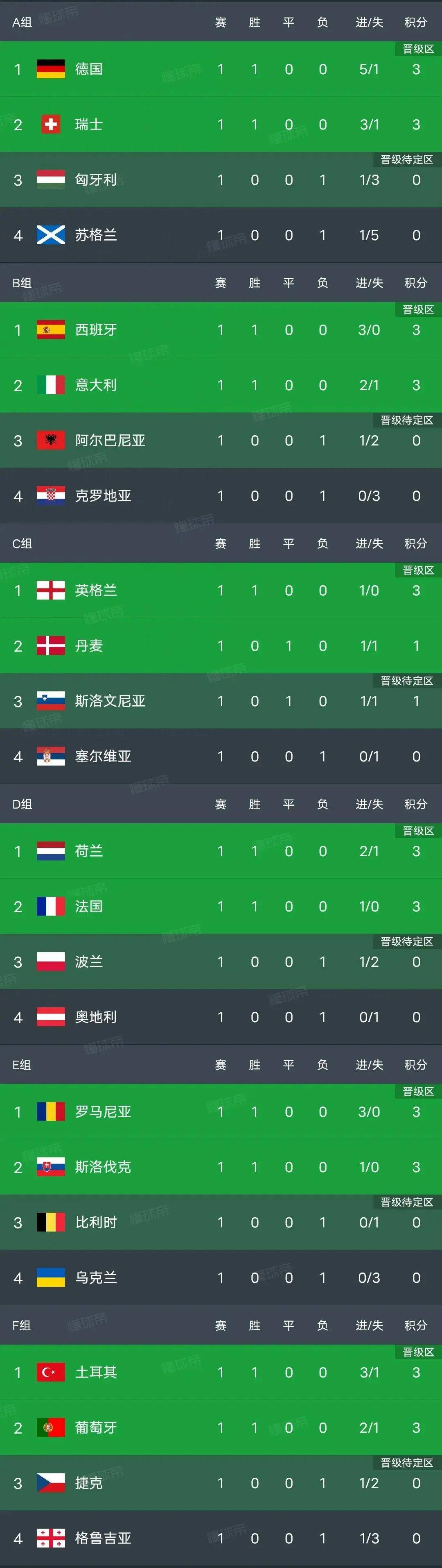 克罗地亚挺进欧洲杯，逆转摩尔多瓦取得胜利
