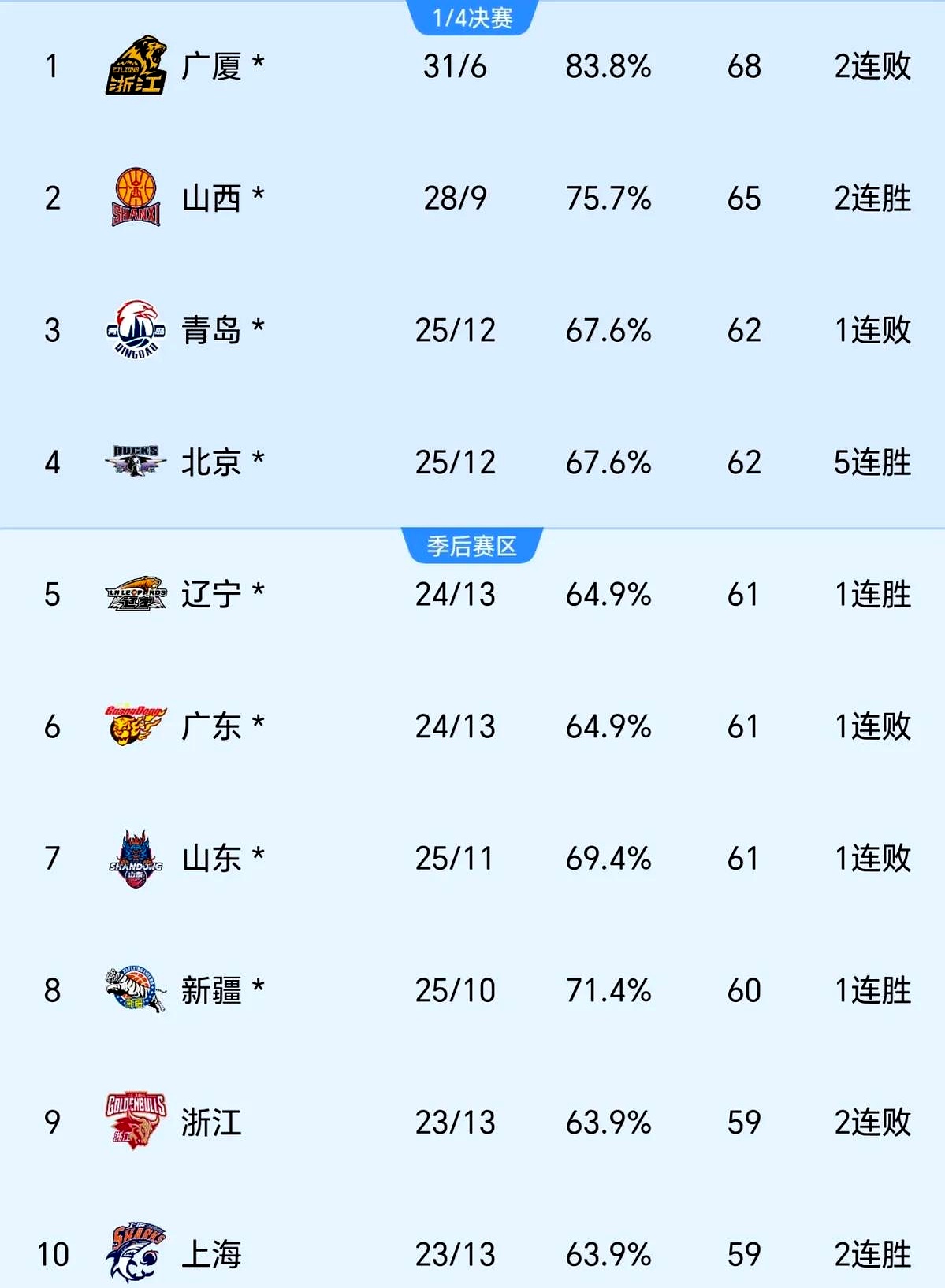 球队战绩褒贬不一，篮球职业生涯岌岌可危