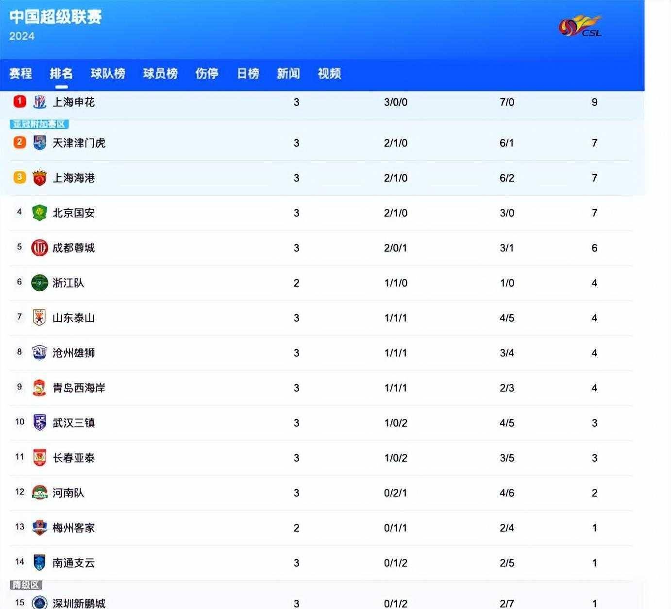富力主场不敌申花，积分榜位置有所下滑