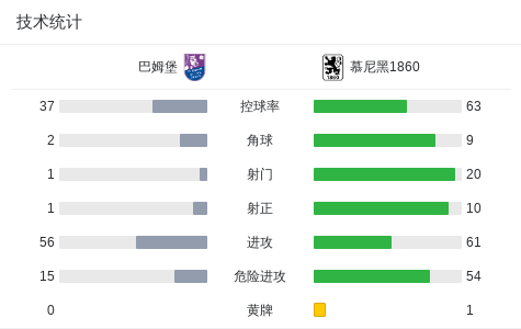 慕尼黑1860在比赛中展现强大实力