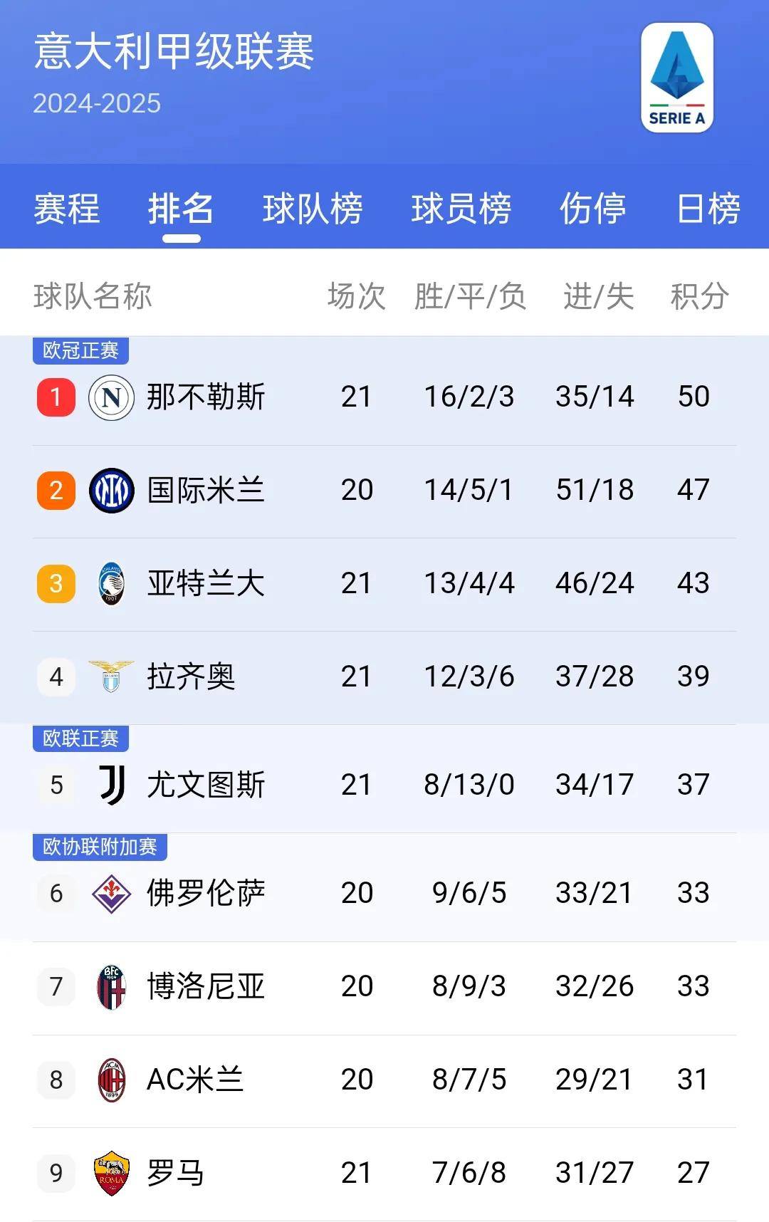 那不勒斯客场遭遇失利，积分榜下滑