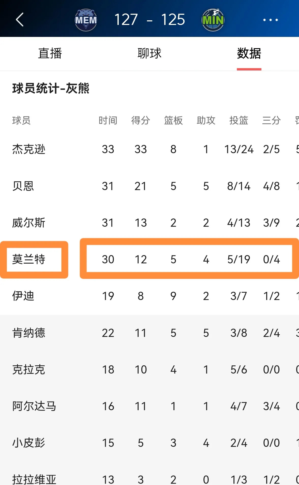 灰熊击败森林狼，莫兰特轰下30分