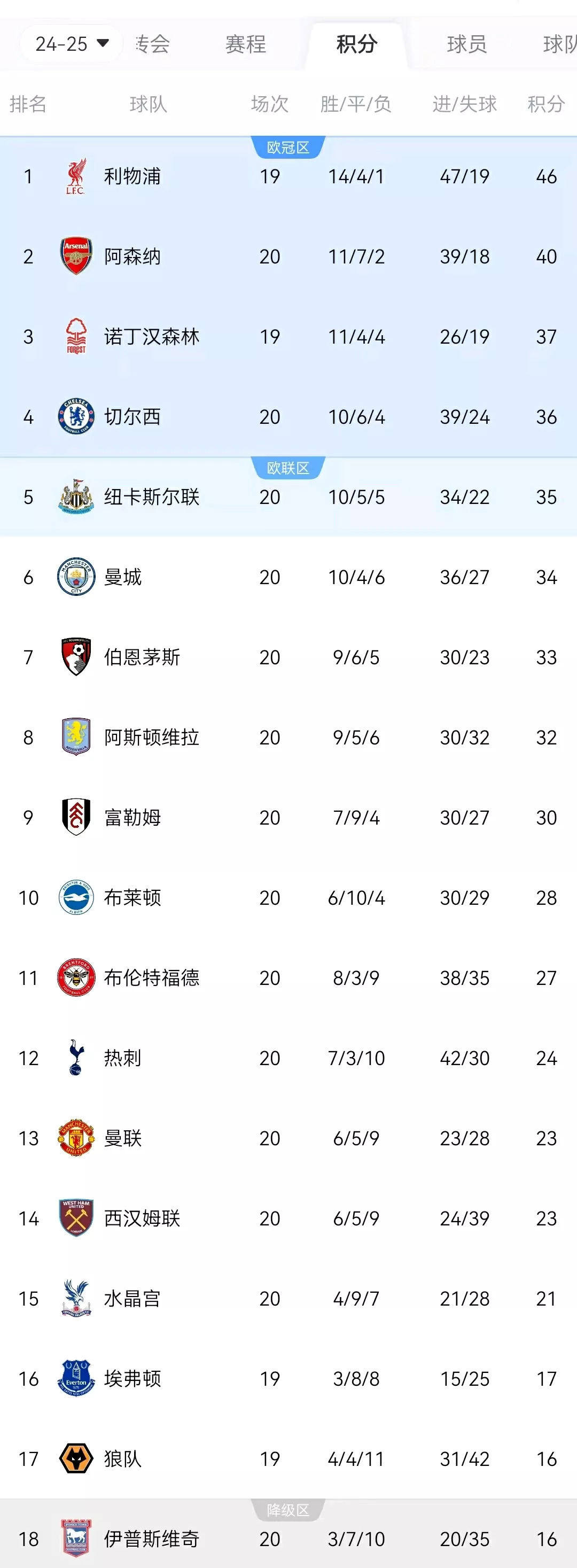 利物浦2-1逆转水晶宫，继续领跑英超榜单