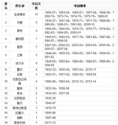 冠军争夺战打响，法甲球队胜算几何？