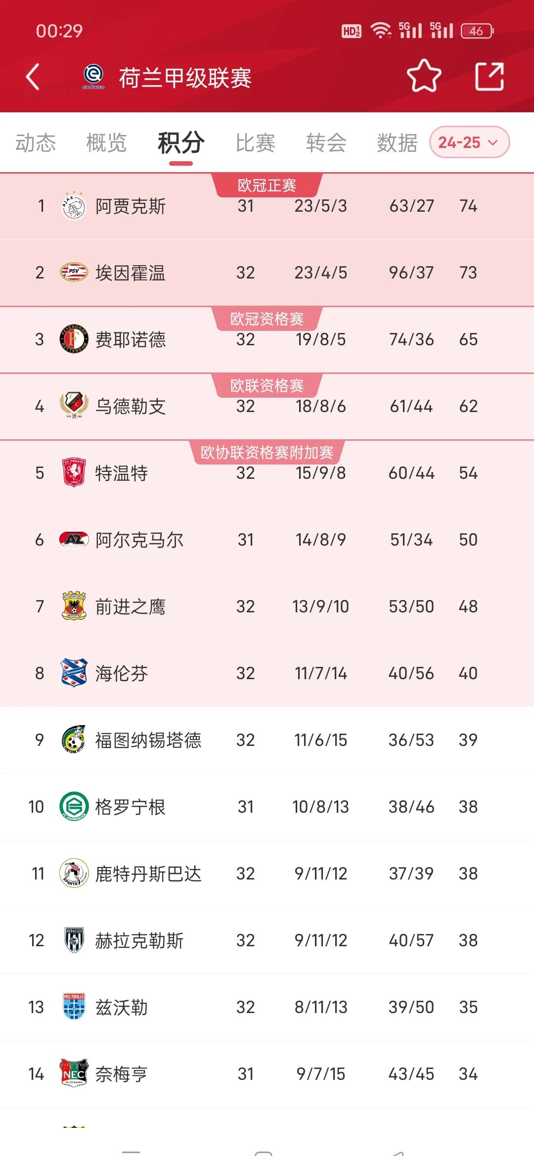 阿贾克斯再胜里昂，小组赛全胜出线