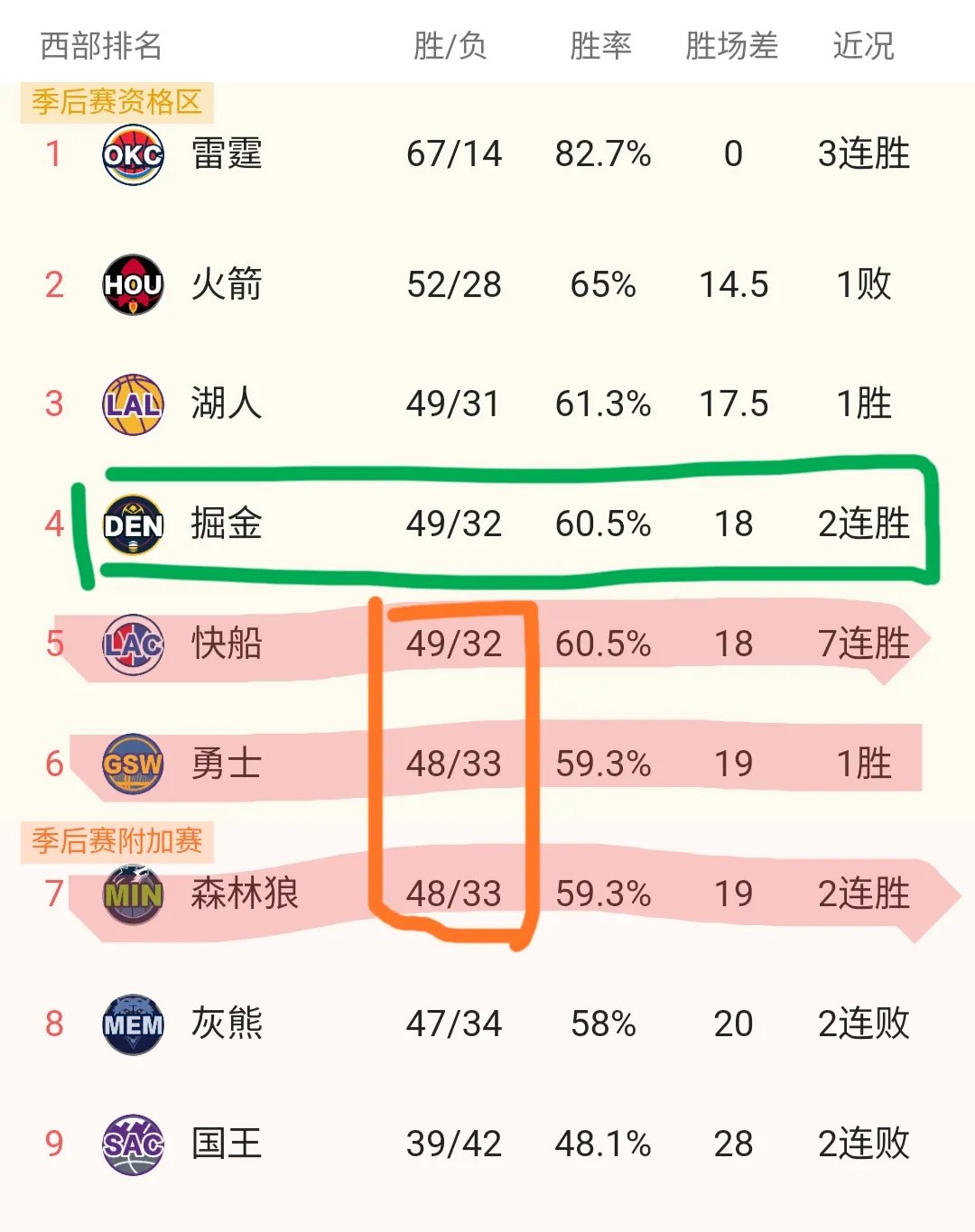 NBA常规赛：火箭队遭遇连败，西部排名下滑