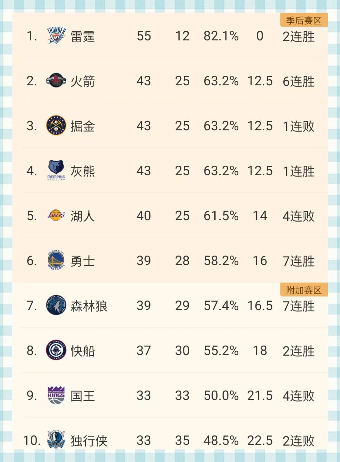 NBA常规赛：火箭队遭遇连败，西部排名下滑