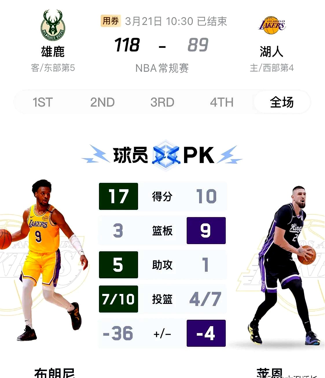 雄鹿主场击败灰熊，豪取五连胜