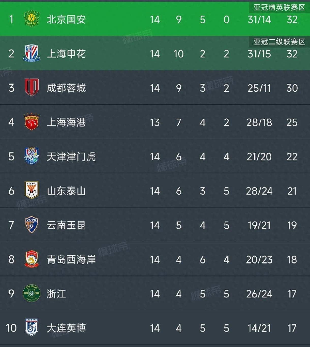 申花客场战胜延边，提升积分榜排名