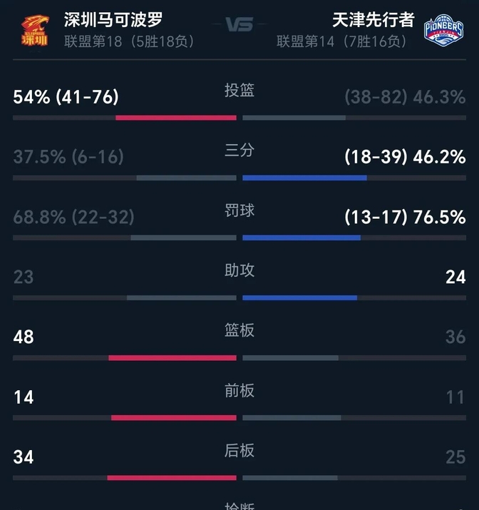 山东惊险逆转，打破对手防线取得胜利