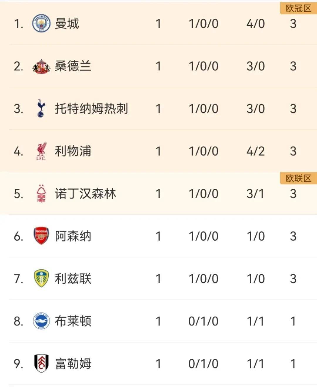 利兹联客场大胜，英超升班马积分榜上升