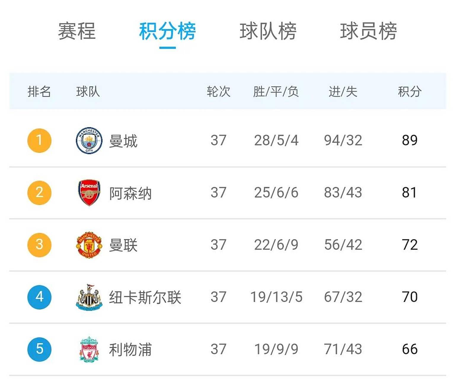 切尔西客场大胜，积分榜上升