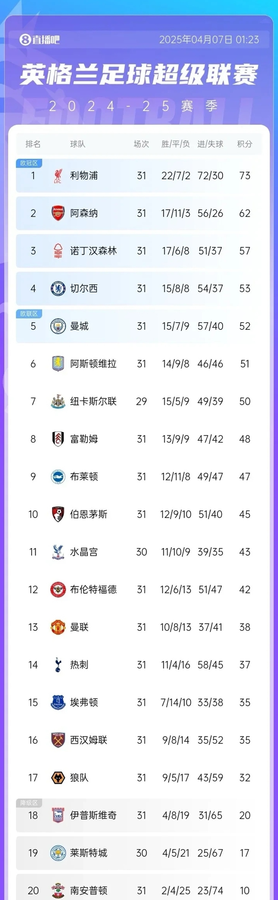 利物浦前锋进球如麻，继续领跑积分榜