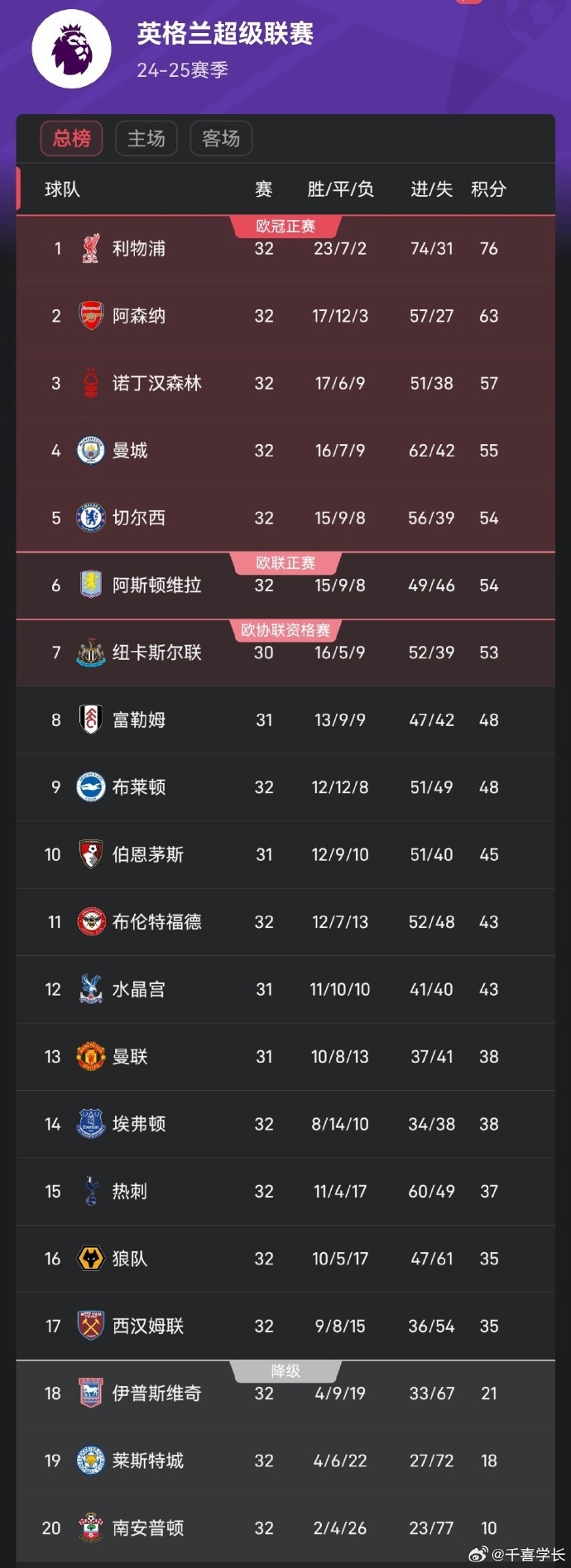 利物浦逆转击败狼队，领跑积分榜