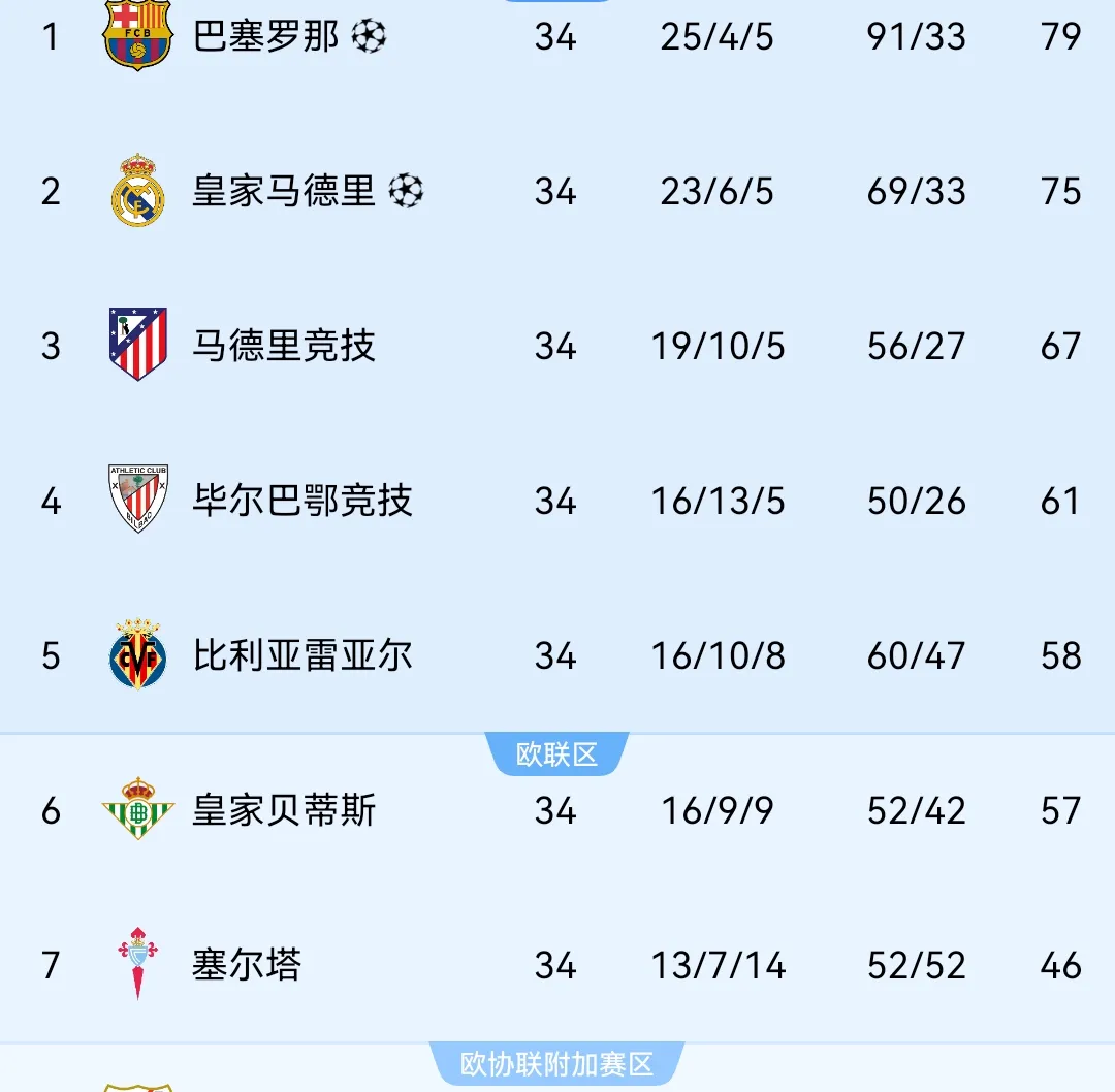 瓦伦西亚遇强不弱，16强位置榜上有名！