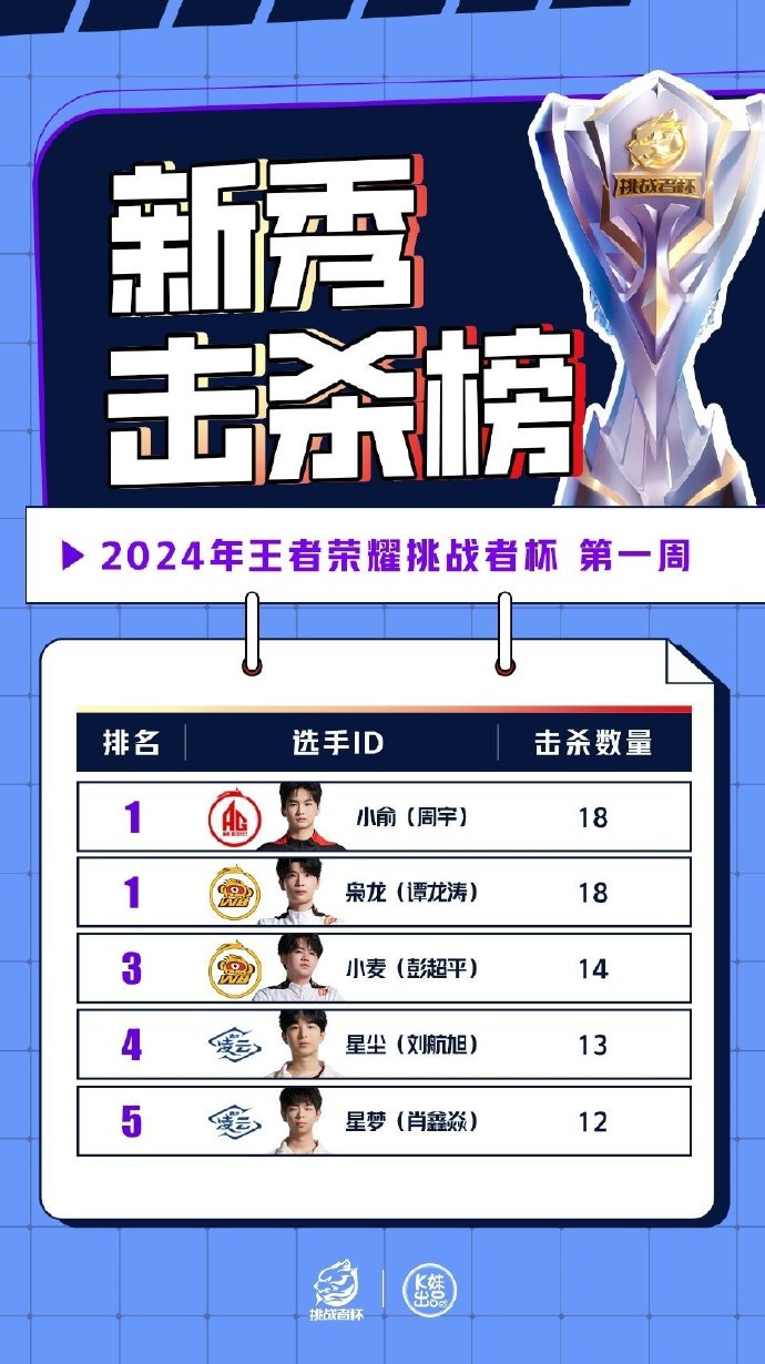 此次比赛竞争激烈，胜者尽享荣耀