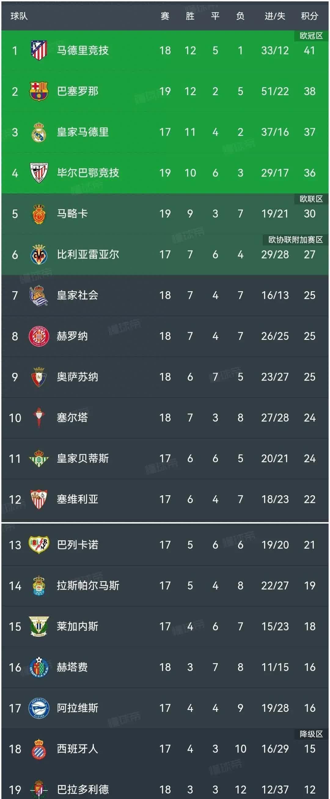 马竞主场完胜，继续保持不败纪录