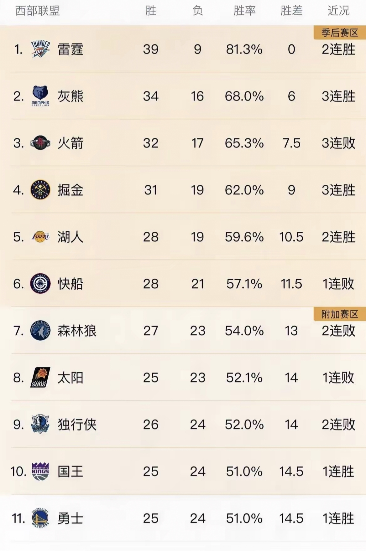 火箭队取得季后赛三连胜晋级下一轮 火箭队取得季后赛三连胜晋级下一轮