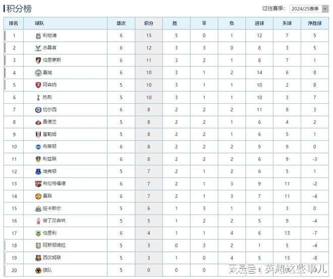 ysbSPORTS-利物浦主场大捷，领跑英超积分榜