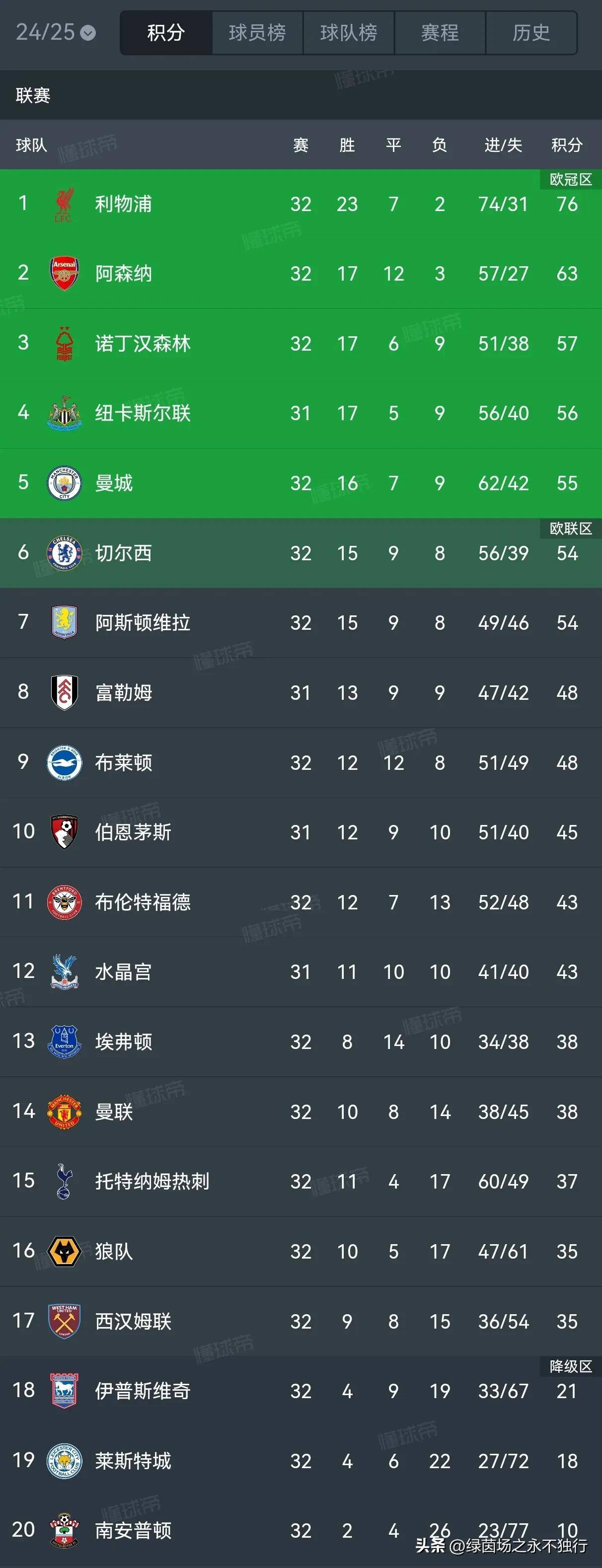 利物浦主场大捷,领跑英超积分榜 利物浦主场大捷,领跑英超积分榜